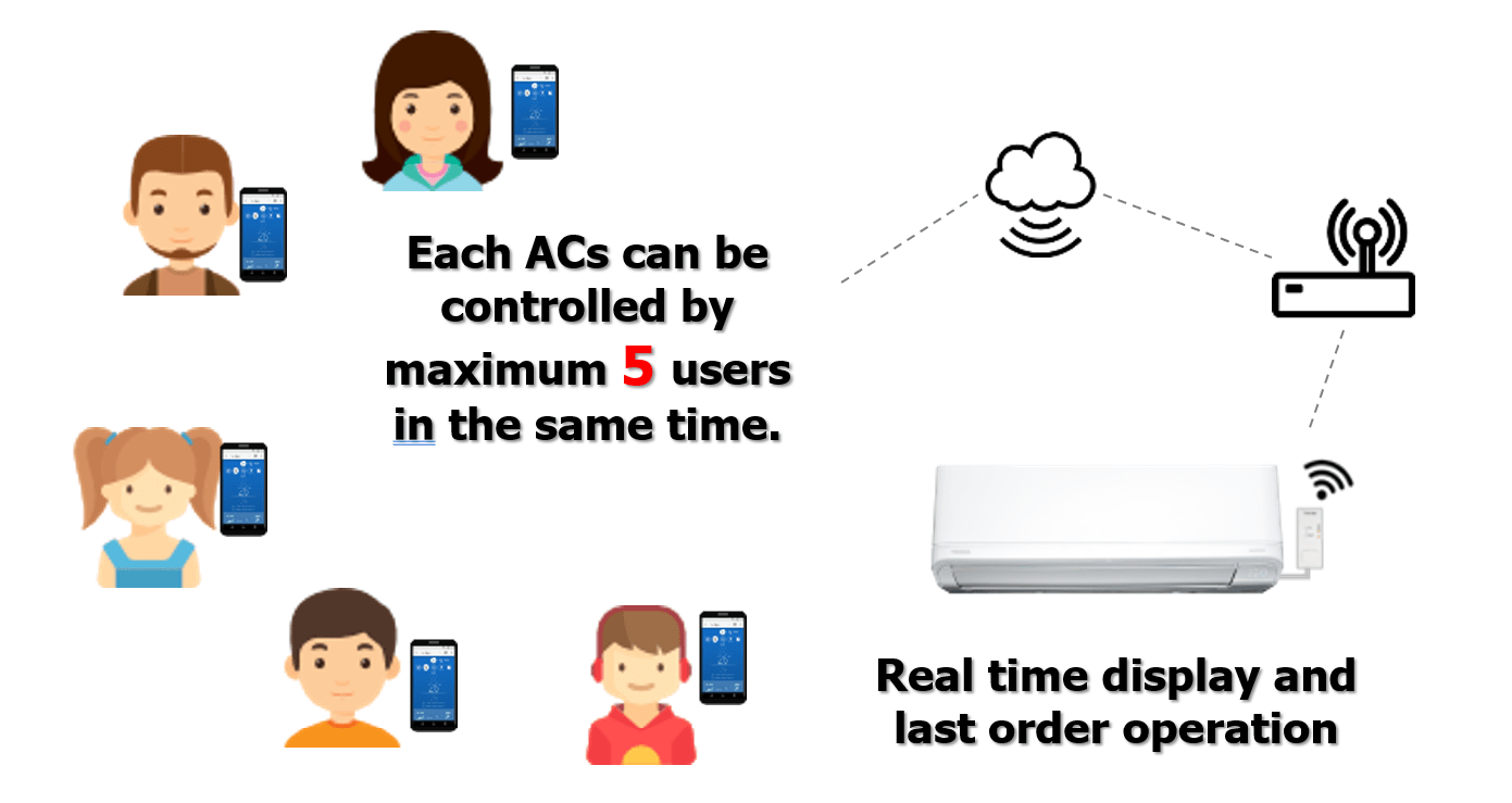 Ασύρματος προσαρμογέας & Home AC Control app - Image 2